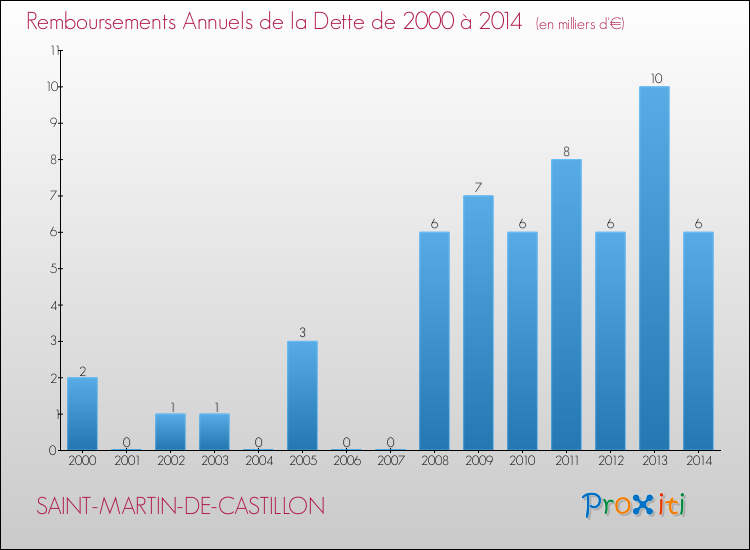 Evolution de l'annuité de la dette pour la commune de SAINT-MARTIN-DE-CASTILLON de 2000 à 2014 Annuités de la dette pour SAINT-MARTIN-DE-CASTILLON de 2000 à 2014