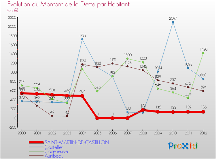 Evolution de la dette par habitant pour la commune de SAINT-MARTIN-DE-CASTILLON et les communes proches de 2000 à 2012 Comparaison de la dette par habitant pour SAINT-MARTIN-DE-CASTILLON et les communes voisines de 2000 à 2012