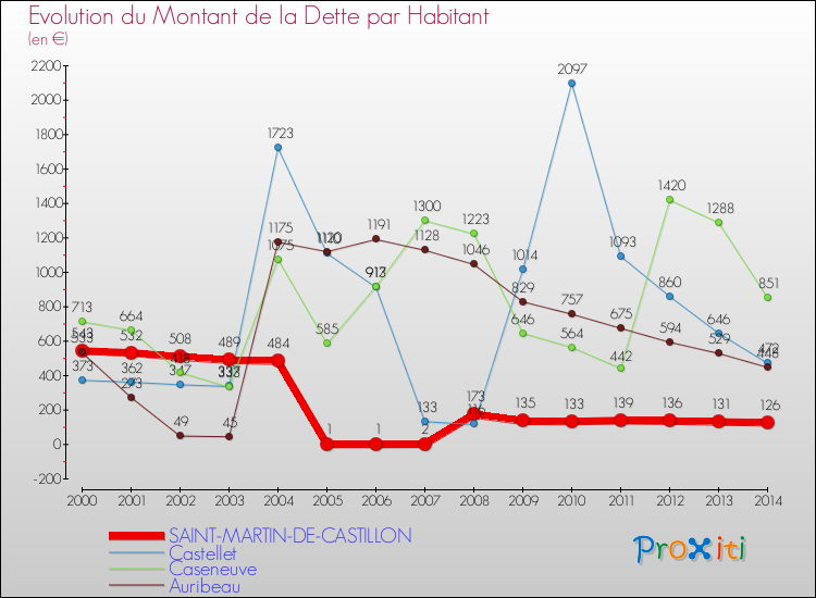Evolution de la dette par habitant pour la commune de SAINT-MARTIN-DE-CASTILLON et les communes proches de 2000 à 2014 Comparaison de la dette par habitant pour SAINT-MARTIN-DE-CASTILLON et les communes voisines de 2000 à 2014