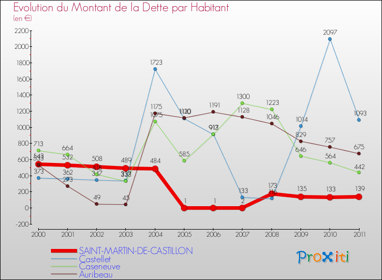 Evolution de la dette par habitant pour la commune de SAINT-MARTIN-DE-CASTILLON et les communes proches Comparaison de la dette par habitant pour SAINT-MARTIN-DE-CASTILLON et les communes voisines