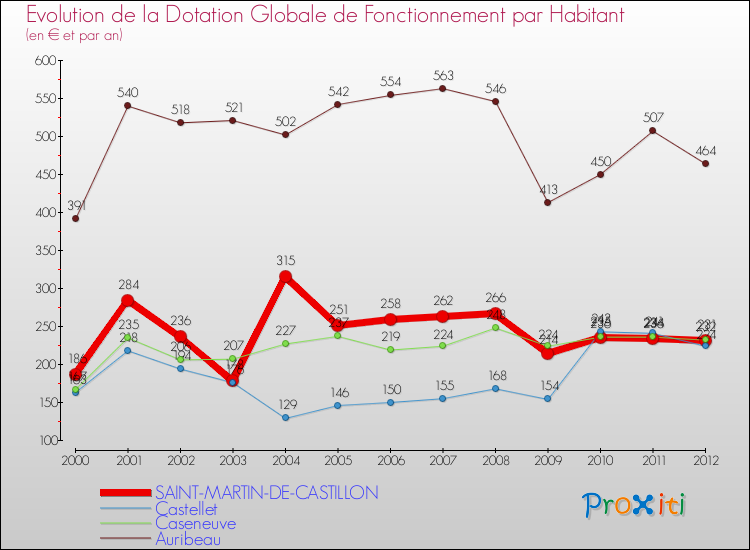 Evolution et montant de la dotation globale de fonctionnement par Habitant pour SAINT-MARTIN-DE-CASTILLON et les communes proches Comparaison des dotations globales de fonctionnement par habitant pour SAINT-MARTIN-DE-CASTILLON et les communes voisines