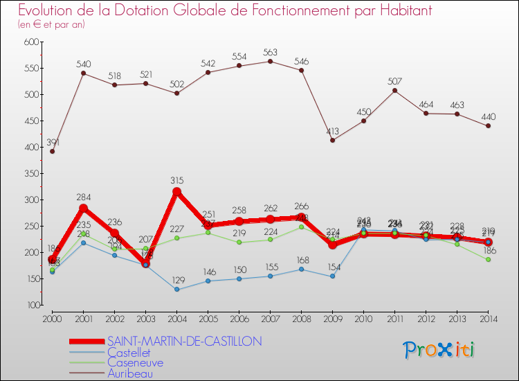 Evolution et montant de la dotation globale de fonctionnement par Habitant pour SAINT-MARTIN-DE-CASTILLON et les communes proches de 2000 à 2014. Comparaison des dotations globales de fonctionnement par habitant pour SAINT-MARTIN-DE-CASTILLON et les communes voisines de 2000 à 2014.