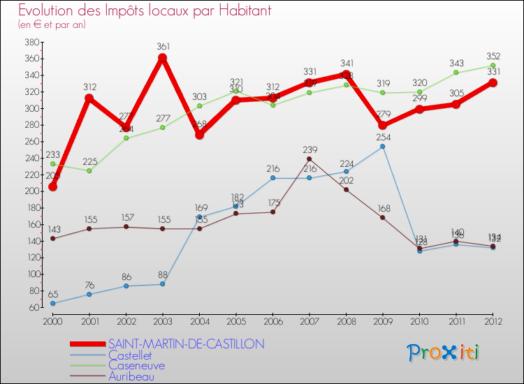 Evolution et montant des impôts locaux par Habitant pour SAINT-MARTIN-DE-CASTILLON et les communes proches Comparaison des impôts locaux par habitant pour SAINT-MARTIN-DE-CASTILLON et les communes voisines