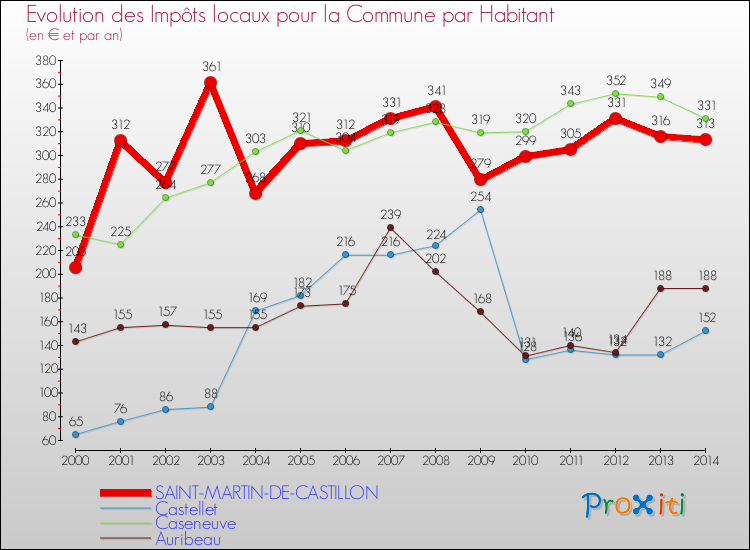 Evolution et montant des impôts locaux par Habitant pour SAINT-MARTIN-DE-CASTILLON et les communes proches de 2000 à 2014 Comparaison des impôts locaux par habitant pour SAINT-MARTIN-DE-CASTILLON et les communes voisines de 2000 à 2014