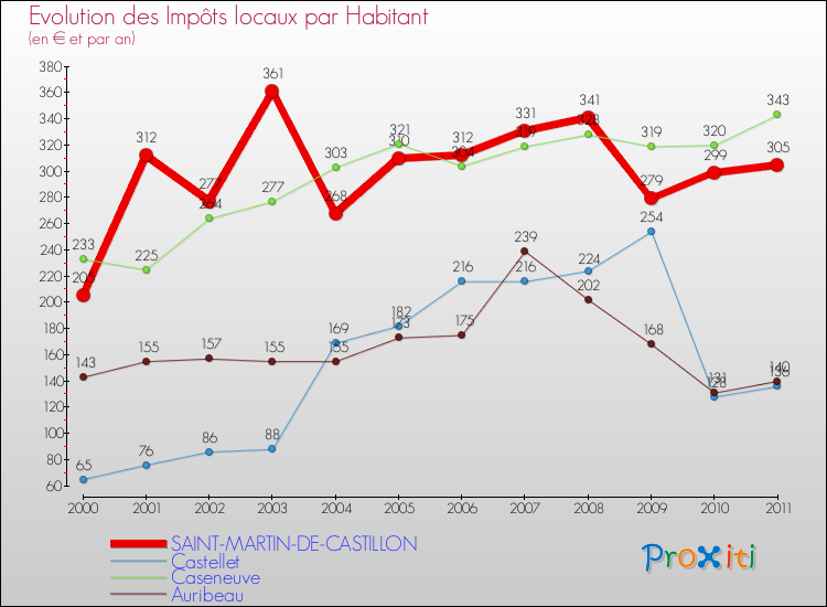 Evolution et montant des impôts locaux par Habitant pour SAINT-MARTIN-DE-CASTILLON et les communes proches Comparaison des impôts locaux par habitant pour SAINT-MARTIN-DE-CASTILLON et les communes voisines