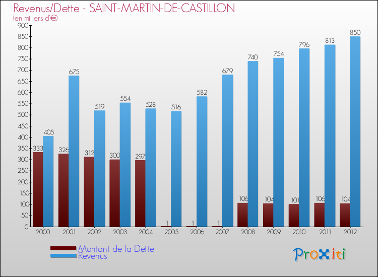 Evolution comparée de la dette et des revenus pour la commune de SAINT-MARTIN-DE-CASTILLON de 2000 à 2012 Comparaison de la dette et des revenus pour SAINT-MARTIN-DE-CASTILLON de 2000 à 2012