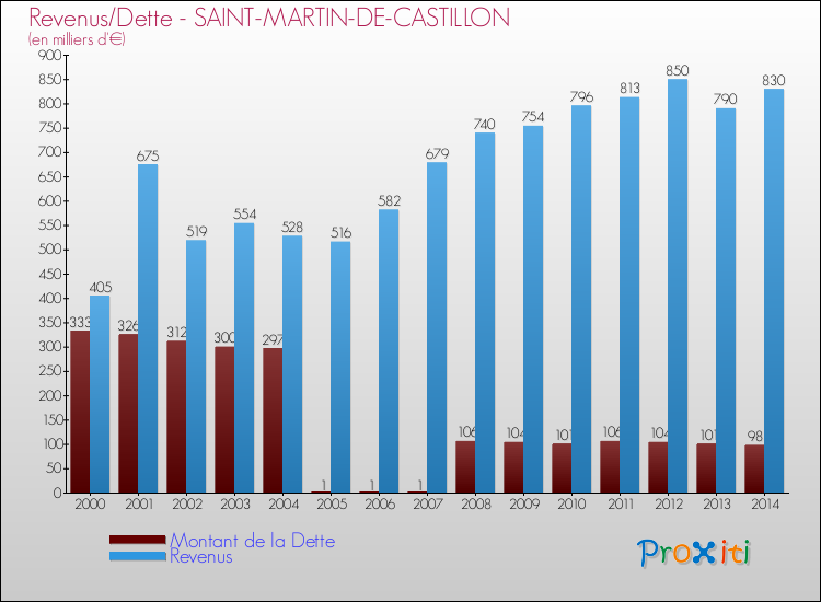 Evolution comparée de la dette et des revenus pour la commune de SAINT-MARTIN-DE-CASTILLON de 2000 à 2014 Comparaison de la dette et des revenus pour SAINT-MARTIN-DE-CASTILLON de 2000 à 2014
