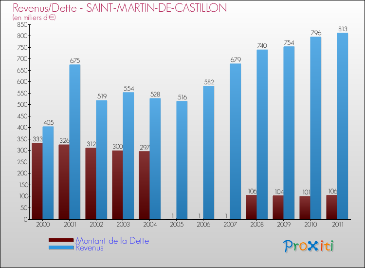 Evolution comparée de la dette et des revenus pour la commune de SAINT-MARTIN-DE-CASTILLON de 2000 à 2011 Comparaison de la dette et des revenus pour SAINT-MARTIN-DE-CASTILLON de 2000 à 2011