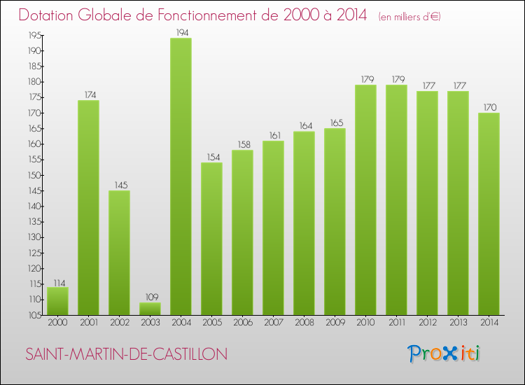 Evolution du montant de la Dotation Globale de Fonctionnement pour la commune de SAINT-MARTIN-DE-CASTILLON de 2000 à 2014 Evolution du montant de la Dotation Globale de Fonctionnement pour SAINT-MARTIN-DE-CASTILLON de 2000 à 2014