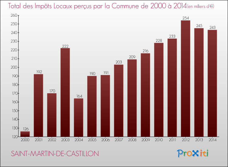 Evolution des Impôts Locaux pour la commune de SAINT-MARTIN-DE-CASTILLON de 2000 à 2014 Evolution des Impôts Locaux pour SAINT-MARTIN-DE-CASTILLON de 2000 à 2014