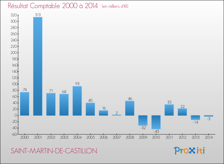 Evolution du résultat comptable pour la commune de SAINT-MARTIN-DE-CASTILLON de 2000 à 2014 Evolution du résultat comptable pour SAINT-MARTIN-DE-CASTILLON de 2000 à 2014