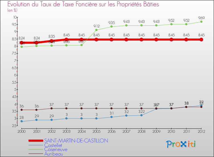 Evolution du taux de la taxe foncière sur le bati pour SAINT-MARTIN-DE-CASTILLON et les communes proches de 2000 à 2012 Comparaison des taux de taxe foncière sur le bati pour SAINT-MARTIN-DE-CASTILLON et les communes voisines de 2000 à 2012