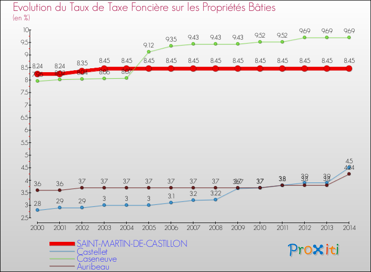 Evolution du taux de la taxe foncière sur le bati pour SAINT-MARTIN-DE-CASTILLON et les communes proches de 2000 à 2014 Comparaison des taux de taxe foncière sur le bati pour SAINT-MARTIN-DE-CASTILLON et les communes voisines de 2000 à 2014