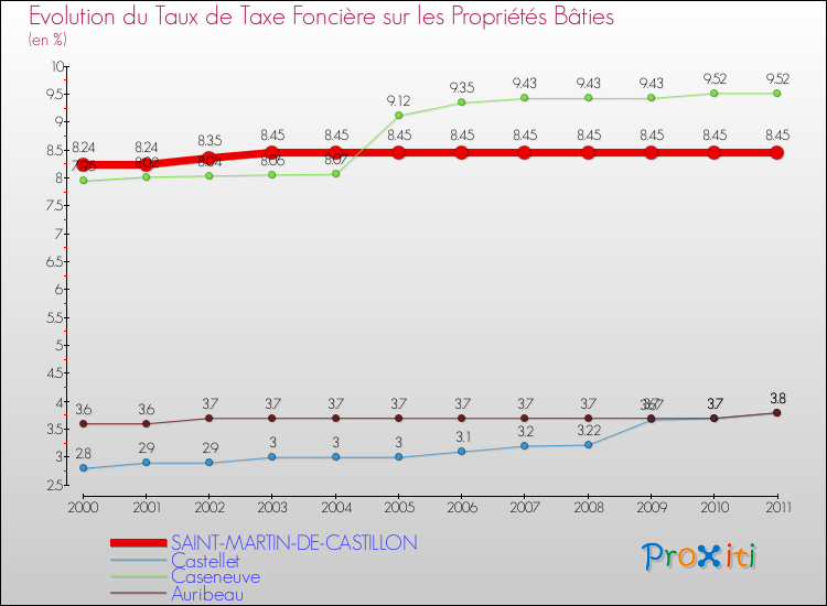 Evolution du taux de la taxe foncière sur le bati pour SAINT-MARTIN-DE-CASTILLON et les communes proches Comparaison des taux de taxe foncière sur le bati pour SAINT-MARTIN-DE-CASTILLON et les communes voisines