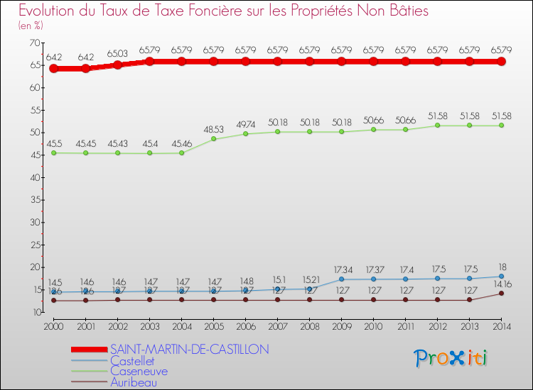 Evolution du taux de la taxe foncière sur les immeubles et terrains non batis pour SAINT-MARTIN-DE-CASTILLON et les communes proches de 2000 à 2014 Comparaison des taux de la taxe foncière sur les immeubles et terrains non batis pour SAINT-MARTIN-DE-CASTILLON et les communes voisines de 2000 à 2014