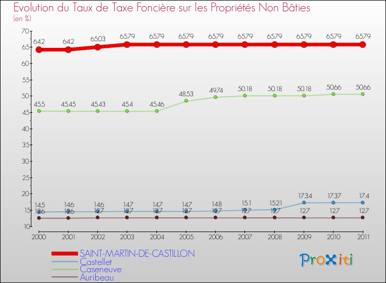 Evolution du taux de la taxe foncière sur les immeubles et terrains non batis pour SAINT-MARTIN-DE-CASTILLON et les communes proches Comparaison des taux de la taxe foncière sur les immeubles et terrains non batis pour SAINT-MARTIN-DE-CASTILLON et les communes voisines