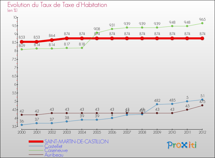 Evolution du taux de la taxe d'habitation pour SAINT-MARTIN-DE-CASTILLON et les communes proches Comparaison des taux de la taxe d'habitation pour SAINT-MARTIN-DE-CASTILLON et les communes voisines