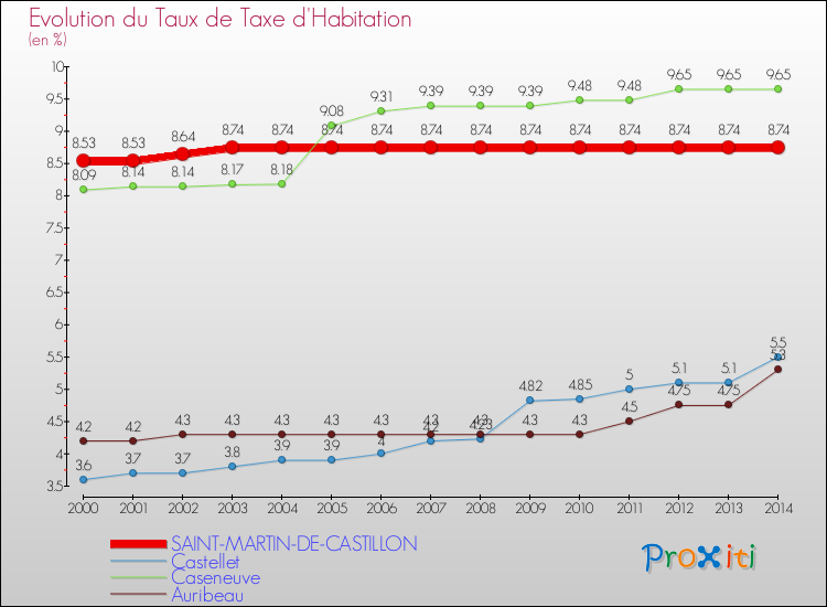 Evolution du taux de la taxe d'habitation pour SAINT-MARTIN-DE-CASTILLON et les communes proches de 2000 à 2014 Comparaison des taux de la taxe d'habitation pour SAINT-MARTIN-DE-CASTILLON et les communes voisines de 2000 à 2014