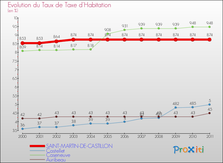 Evolution du taux de la taxe d'habitation pour SAINT-MARTIN-DE-CASTILLON et les communes proches Comparaison des taux de la taxe d'habitation pour SAINT-MARTIN-DE-CASTILLON et les communes voisines