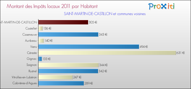 Montant des impôts locaux par Habitant pour SAINT-MARTIN-DE-CASTILLON et les communes proches Comparaison des impôts locaux par habitant pour SAINT-MARTIN-DE-CASTILLON et les communes voisines