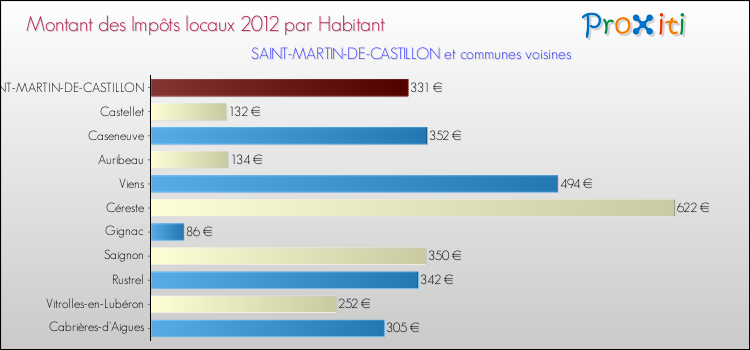 Montant des impôts locaux par Habitant pour SAINT-MARTIN-DE-CASTILLON et les communes proches Comparaison des impôts locaux par habitant pour SAINT-MARTIN-DE-CASTILLON et les communes voisines