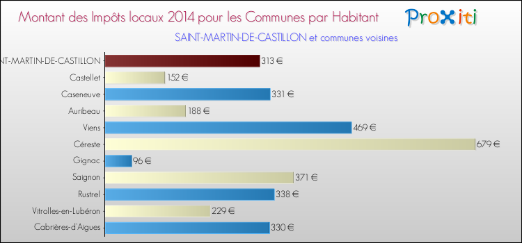 Montant des impôts locaux par Habitant pour SAINT-MARTIN-DE-CASTILLON et les communes proches en 2014 Comparaison des impôts locaux par habitant pour SAINT-MARTIN-DE-CASTILLON et les communes voisines en 2014