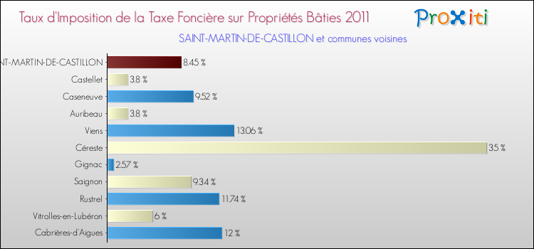 Taux d'imposition de la taxe foncière sur le bati 2011 pour SAINT-MARTIN-DE-CASTILLON et les communes proches Comparaison des taux d'imposition de la taxe foncière sur le bati 2011 pour SAINT-MARTIN-DE-CASTILLON et les communes voisines