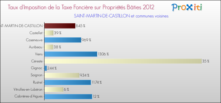 Taux d'imposition de la taxe foncière sur le bati 2012 pour SAINT-MARTIN-DE-CASTILLON et les communes proches Comparaison des taux d'imposition de la taxe foncière sur le bati 2012 pour SAINT-MARTIN-DE-CASTILLON et les communes voisines