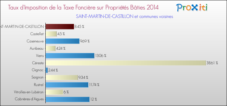 Taux d'imposition de la taxe foncière sur le bati 2014 pour SAINT-MARTIN-DE-CASTILLON et les communes proches Comparaison des taux d'imposition de la taxe foncière sur le bati 2014 pour SAINT-MARTIN-DE-CASTILLON et les communes voisines