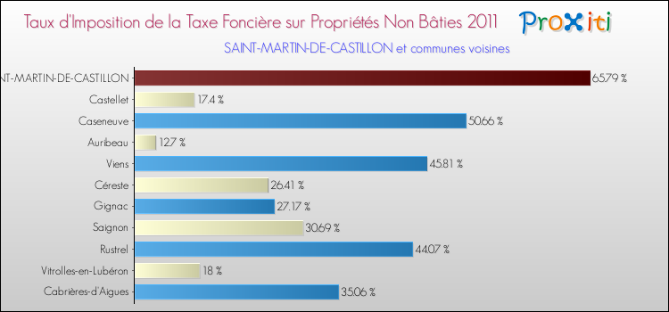 Taux d'imposition de la taxe foncière sur les immeubles et terrains non batis 2011 pour SAINT-MARTIN-DE-CASTILLON et les communes proches Comparaison des taux d'imposition de la taxe foncière sur les immeubles et terrains non batis 2011 pour SAINT-MARTIN-DE-CASTILLON et les communes voisines