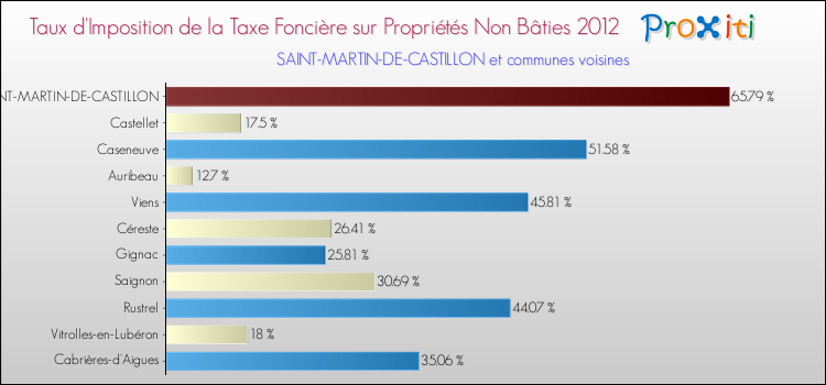 Taux d'imposition de la taxe foncière sur les immeubles et terrains non batis 2012 pour SAINT-MARTIN-DE-CASTILLON et les communes proches Comparaison des taux d'imposition de la taxe foncière sur les immeubles et terrains non batis 2012 pour SAINT-MARTIN-DE-CASTILLON et les communes voisines