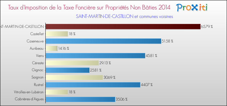 Taux d'imposition de la taxe foncière sur les immeubles et terrains non batis 2014 pour SAINT-MARTIN-DE-CASTILLON et les communes proches Comparaison des taux d'imposition de la taxe foncière sur les immeubles et terrains non batis 2014 pour SAINT-MARTIN-DE-CASTILLON et les communes voisines