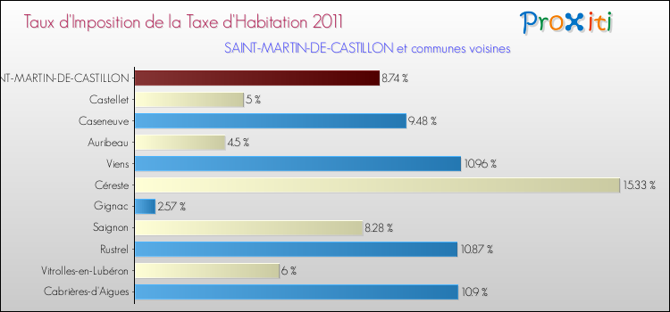 Taux d'imposition de la taxe d'habitation 2011 pour SAINT-MARTIN-DE-CASTILLON et les communes proches Comparaison des taux d'imposition de la taxe d'habitation 2011 pour SAINT-MARTIN-DE-CASTILLON et les communes voisines