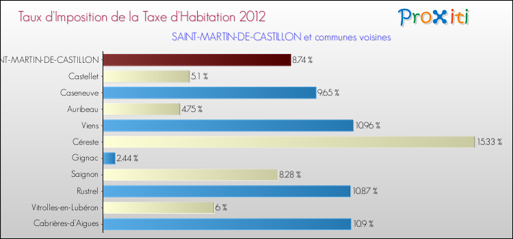 Taux d'imposition de la taxe d'habitation 2012 pour SAINT-MARTIN-DE-CASTILLON et les communes proches Comparaison des taux d'imposition de la taxe d'habitation 2012 pour SAINT-MARTIN-DE-CASTILLON et les communes voisines