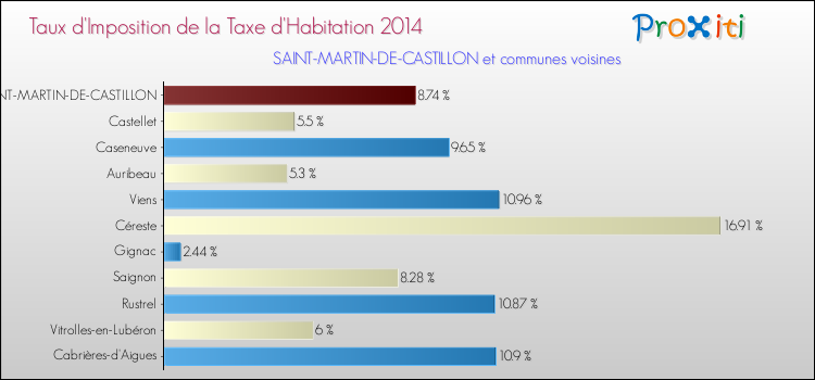 Taux d'imposition de la taxe d'habitation 2014 pour SAINT-MARTIN-DE-CASTILLON et les communes proches Comparaison des taux d'imposition de la taxe d'habitation 2014 pour SAINT-MARTIN-DE-CASTILLON et les communes voisines