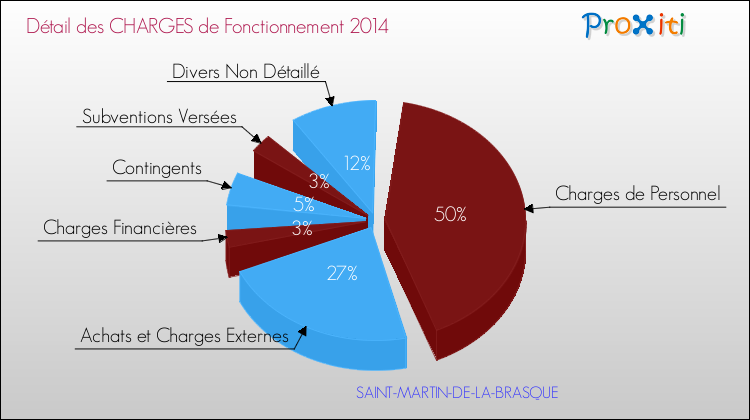 Décomposition des Charges de Fonctionnement 2014 de la commune de SAINT-MARTIN-DE-LA-BRASQUE Charges de Fonctionnement 2014 pour la commune de SAINT-MARTIN-DE-LA-BRASQUE