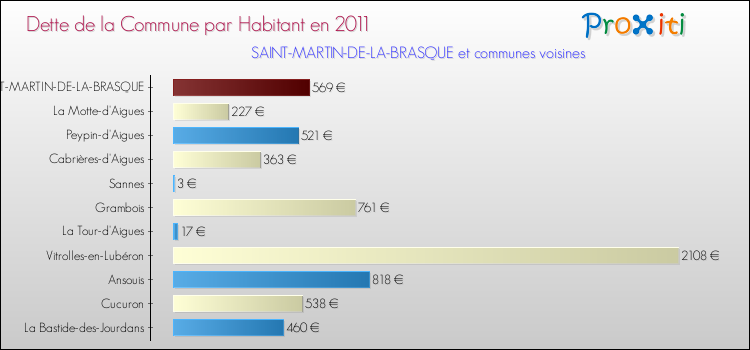 Dette par habitant de la commune en 2011 pour SAINT-MARTIN-DE-LA-BRASQUE et les communes proches Comparaison de la dette par habitant de la commune en 2011 pour SAINT-MARTIN-DE-LA-BRASQUE et les communes voisines