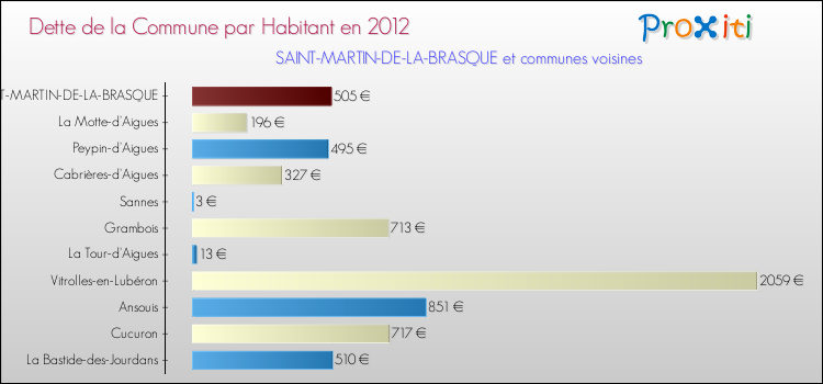 Dette par habitant de la commune en 2012 pour SAINT-MARTIN-DE-LA-BRASQUE et les communes proches Comparaison de la dette par habitant de la commune en 2012 pour SAINT-MARTIN-DE-LA-BRASQUE et les communes voisines