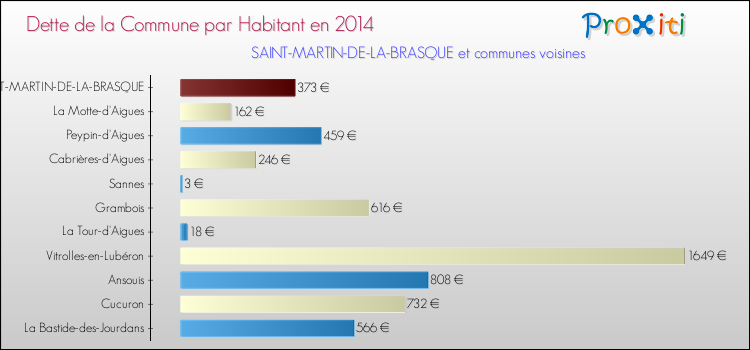 Dette par habitant de la commune en 2014 pour SAINT-MARTIN-DE-LA-BRASQUE et les communes proches Comparaison de la dette par habitant de la commune en 2014 pour SAINT-MARTIN-DE-LA-BRASQUE et les communes voisines