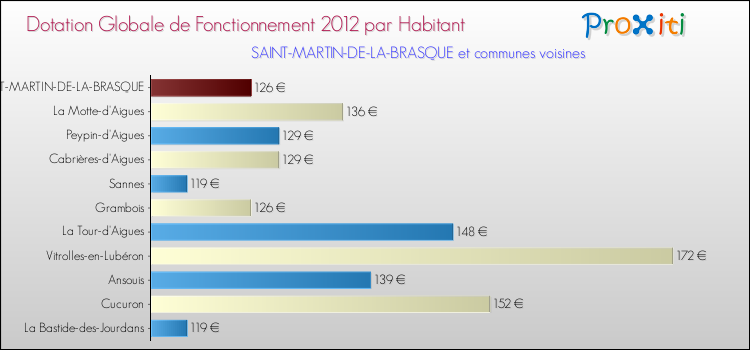Montant des dotations globales de fonctionnement DGF par Habitant pour SAINT-MARTIN-DE-LA-BRASQUE et les communes proches Comparaison des des dotations globales de fonctionnement DGF par habitant pour SAINT-MARTIN-DE-LA-BRASQUE et les communes voisines