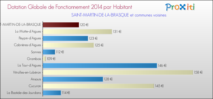 Montant des dotations globales de fonctionnement DGF par Habitant pour SAINT-MARTIN-DE-LA-BRASQUE et les communes proches en 2014. Comparaison des des dotations globales de fonctionnement DGF par habitant pour SAINT-MARTIN-DE-LA-BRASQUE et les communes voisines en 2014.