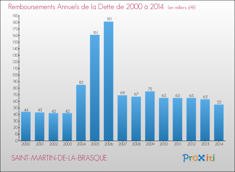 Evolution de l'annuité de la dette pour la commune de SAINT-MARTIN-DE-LA-BRASQUE de 2000 à 2014 Annuités de la dette pour SAINT-MARTIN-DE-LA-BRASQUE de 2000 à 2014
