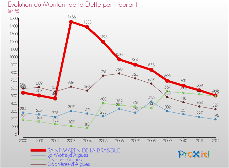 Evolution de la dette par habitant pour la commune de SAINT-MARTIN-DE-LA-BRASQUE et les communes proches de 2000 à 2012 Comparaison de la dette par habitant pour SAINT-MARTIN-DE-LA-BRASQUE et les communes voisines de 2000 à 2012