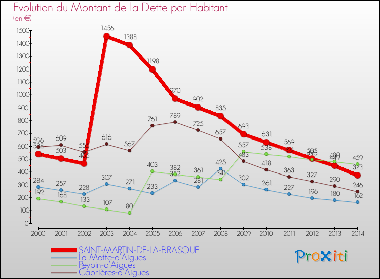 Evolution de la dette par habitant pour la commune de SAINT-MARTIN-DE-LA-BRASQUE et les communes proches de 2000 à 2014 Comparaison de la dette par habitant pour SAINT-MARTIN-DE-LA-BRASQUE et les communes voisines de 2000 à 2014