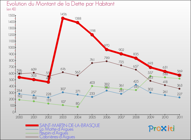 Evolution de la dette par habitant pour la commune de SAINT-MARTIN-DE-LA-BRASQUE et les communes proches Comparaison de la dette par habitant pour SAINT-MARTIN-DE-LA-BRASQUE et les communes voisines