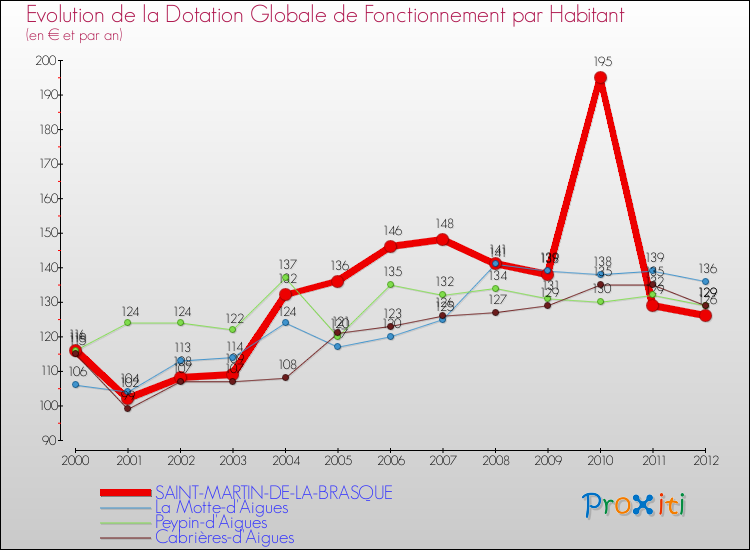 Evolution et montant de la dotation globale de fonctionnement par Habitant pour SAINT-MARTIN-DE-LA-BRASQUE et les communes proches Comparaison des dotations globales de fonctionnement par habitant pour SAINT-MARTIN-DE-LA-BRASQUE et les communes voisines