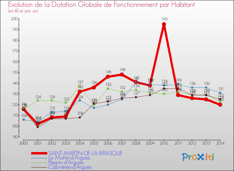 Evolution et montant de la dotation globale de fonctionnement par Habitant pour SAINT-MARTIN-DE-LA-BRASQUE et les communes proches de 2000 à 2014. Comparaison des dotations globales de fonctionnement par habitant pour SAINT-MARTIN-DE-LA-BRASQUE et les communes voisines de 2000 à 2014.