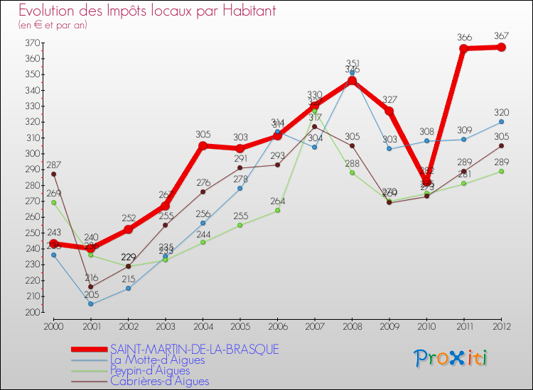 Evolution et montant des impôts locaux par Habitant pour SAINT-MARTIN-DE-LA-BRASQUE et les communes proches Comparaison des impôts locaux par habitant pour SAINT-MARTIN-DE-LA-BRASQUE et les communes voisines