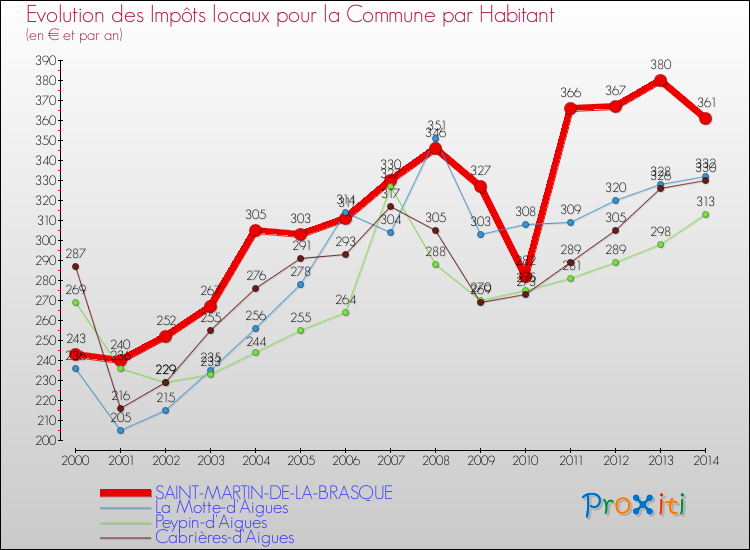 Evolution et montant des impôts locaux par Habitant pour SAINT-MARTIN-DE-LA-BRASQUE et les communes proches de 2000 à 2014 Comparaison des impôts locaux par habitant pour SAINT-MARTIN-DE-LA-BRASQUE et les communes voisines de 2000 à 2014