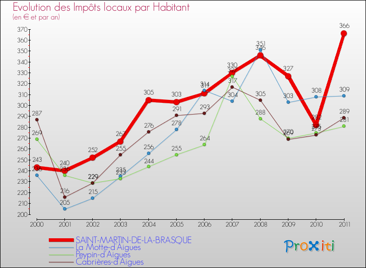 Evolution et montant des impôts locaux par Habitant pour SAINT-MARTIN-DE-LA-BRASQUE et les communes proches Comparaison des impôts locaux par habitant pour SAINT-MARTIN-DE-LA-BRASQUE et les communes voisines
